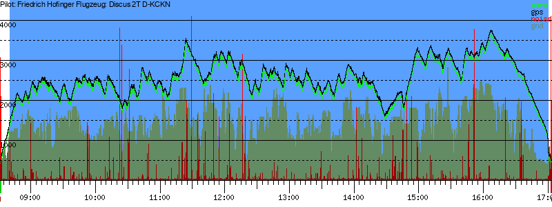 Barometer